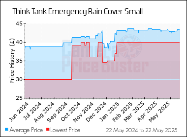 Best Price History for the Think Tank Emergency Rain Cover Small